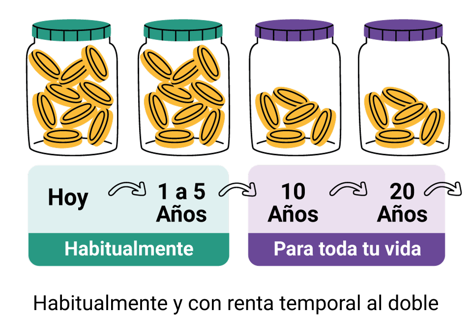 Representación del evolución de pensión: frascos con monedas que muestran un primer período con un monto mayor que el del período siguiente.